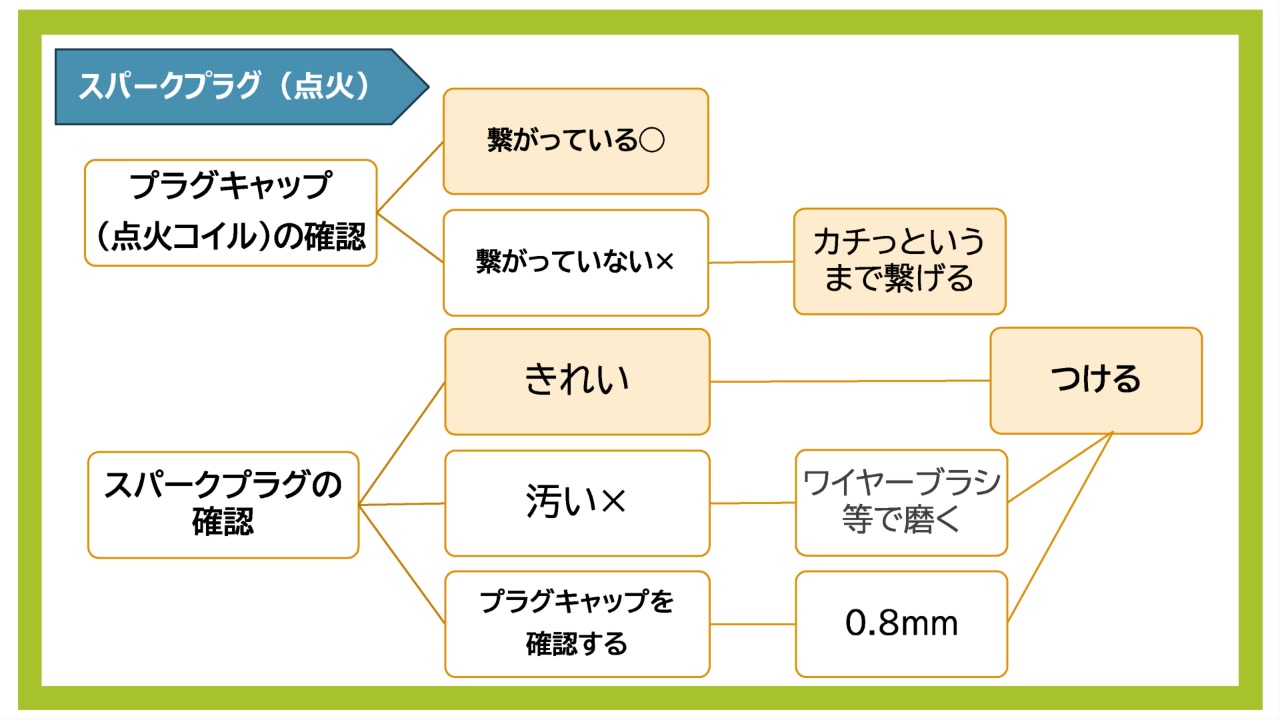 3. スパークプラグ（点火）の確認