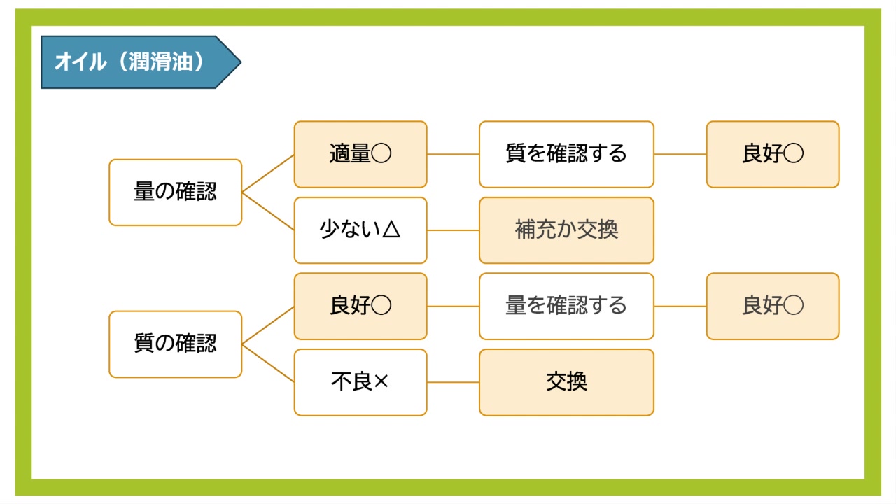 4. オイル（潤滑油）の確認