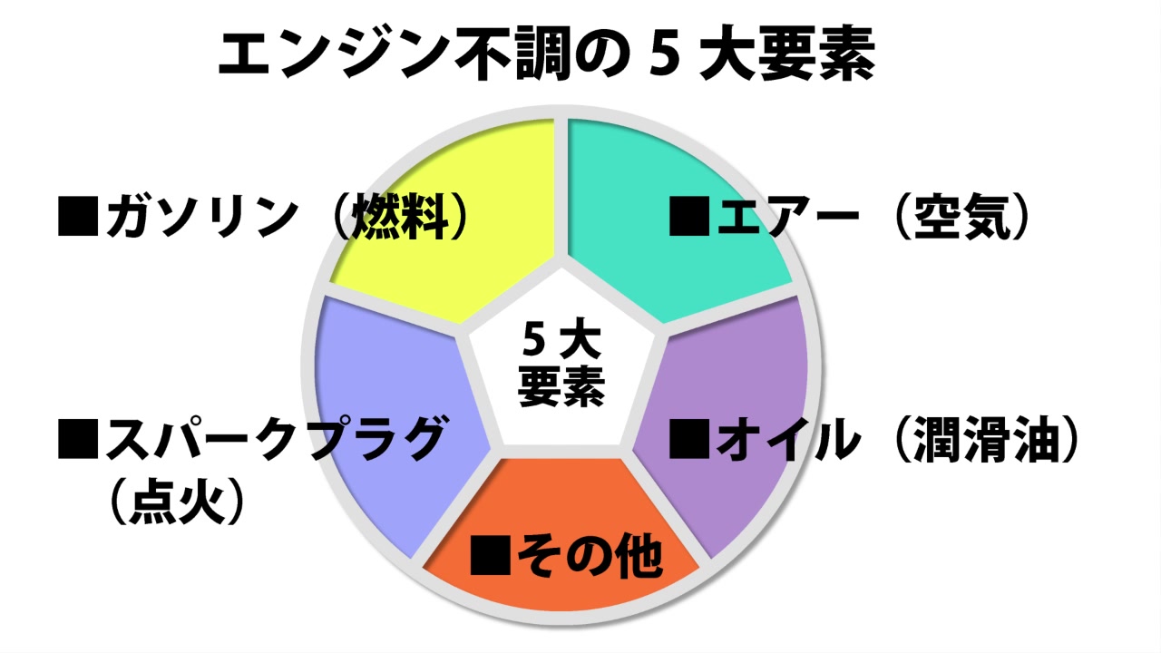 エンジン不調の5大要素