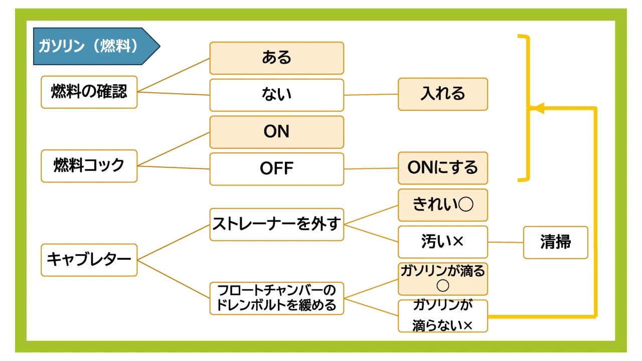 1. ガソリン（燃料）の確認