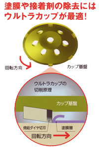 塗膜の除去に抜群の効率